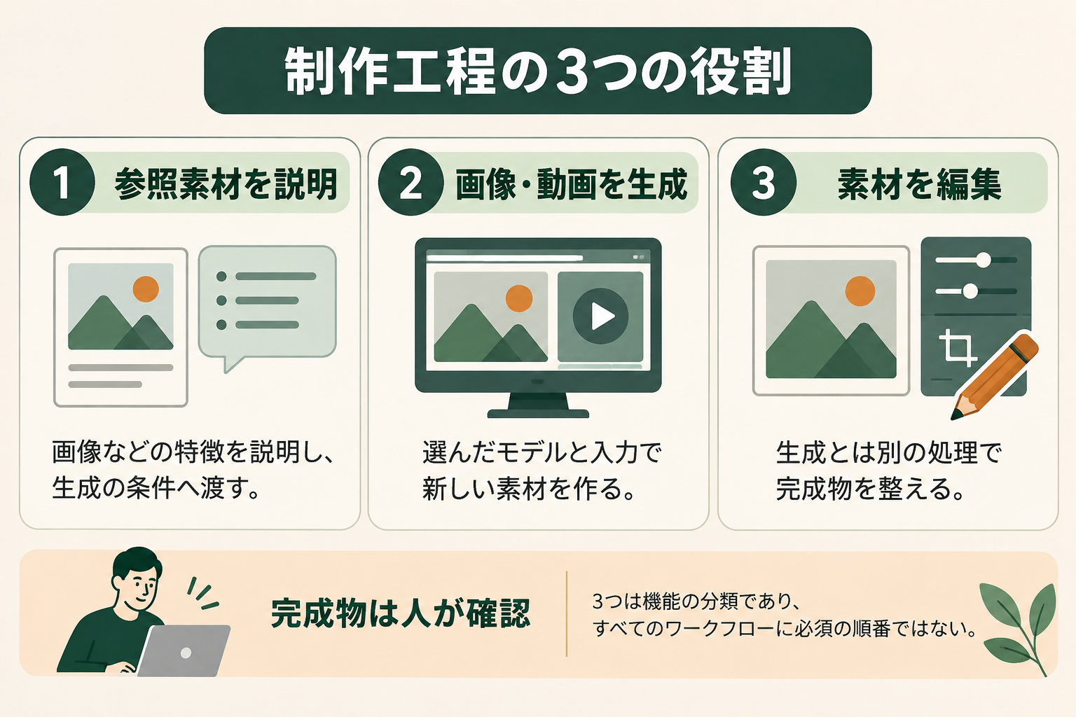 制作工程の3つの役割の図解。参照素材を説明、画像・動画を生成、素材を編集
