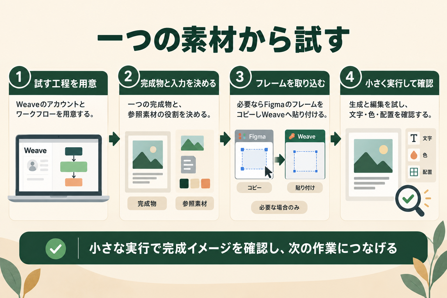 一つの素材から試すの図解。試す工程を用意、完成物と入力を決める、フレームを取り込む、小さく実行して確認