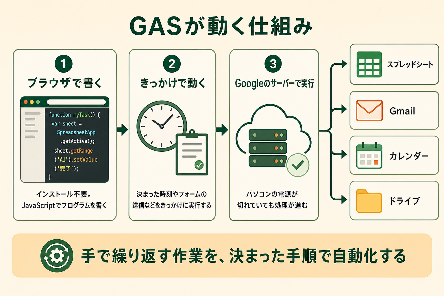 GASが、ブラウザで書いたプログラムをGoogleのサーバーで動かし、スプレッドシートやGmailなどを自動で操作する仕組みであることを、プログラミング未経験のビジネス担当者が一目で理解できるようにする。