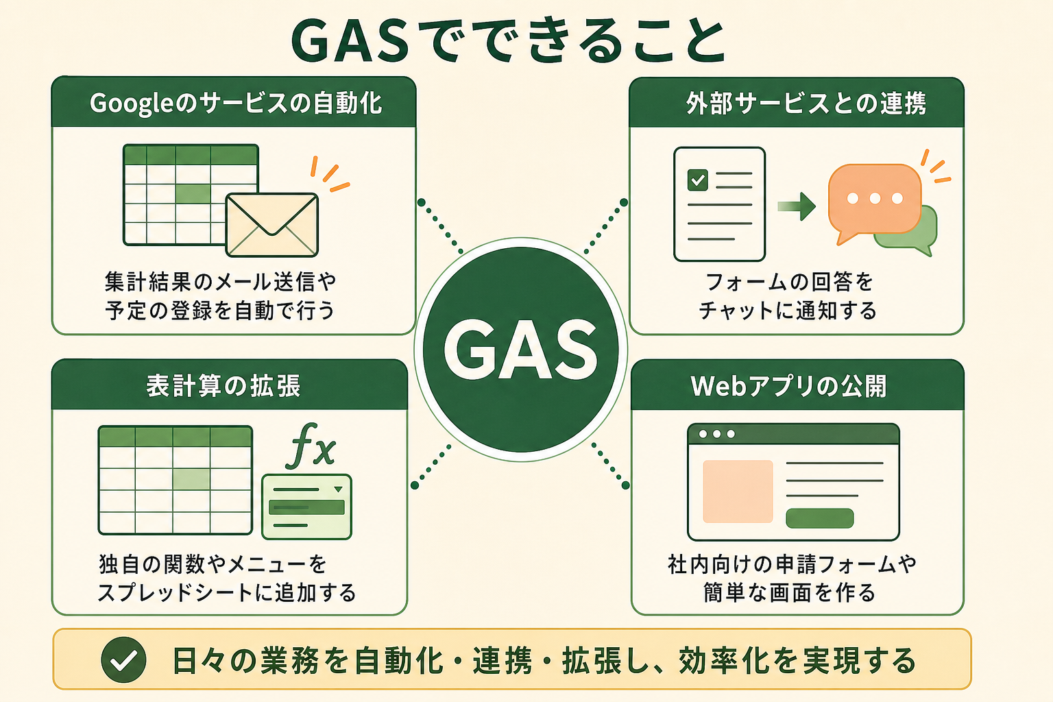 GASでできることを、中心のGASと周辺の4つの使い道として整理し、読者が自分の業務で使えそうな場面を思い浮かべられるようにする。