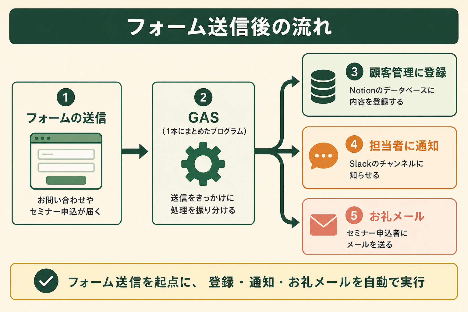Webサイトのフォームが送信されると、1本のGASが顧客管理への登録・担当者への通知・申込者へのお礼メールを自動で行う流れを示し、GASで業務の流れをつなぐ具体像を伝える。