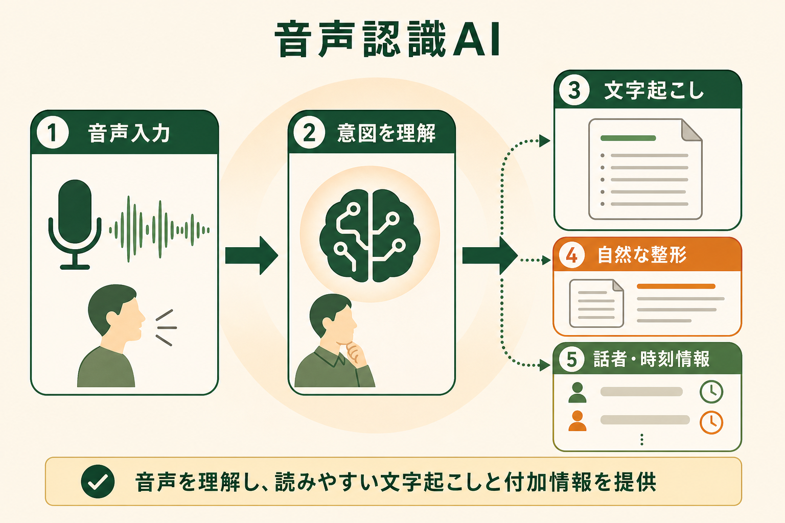 音声を入力してから、内容を理解した読みやすい文字起こしと付加情報が得られるまでの全体像を、中央から周辺へ広がる概念図で示す。