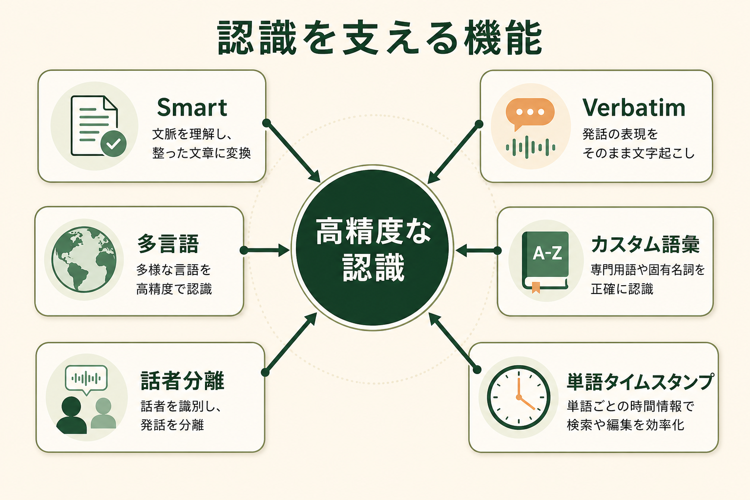 文字起こしの精度と使い勝手を支える機能が、中央の認識処理を複数方向から補強する関係を示す。