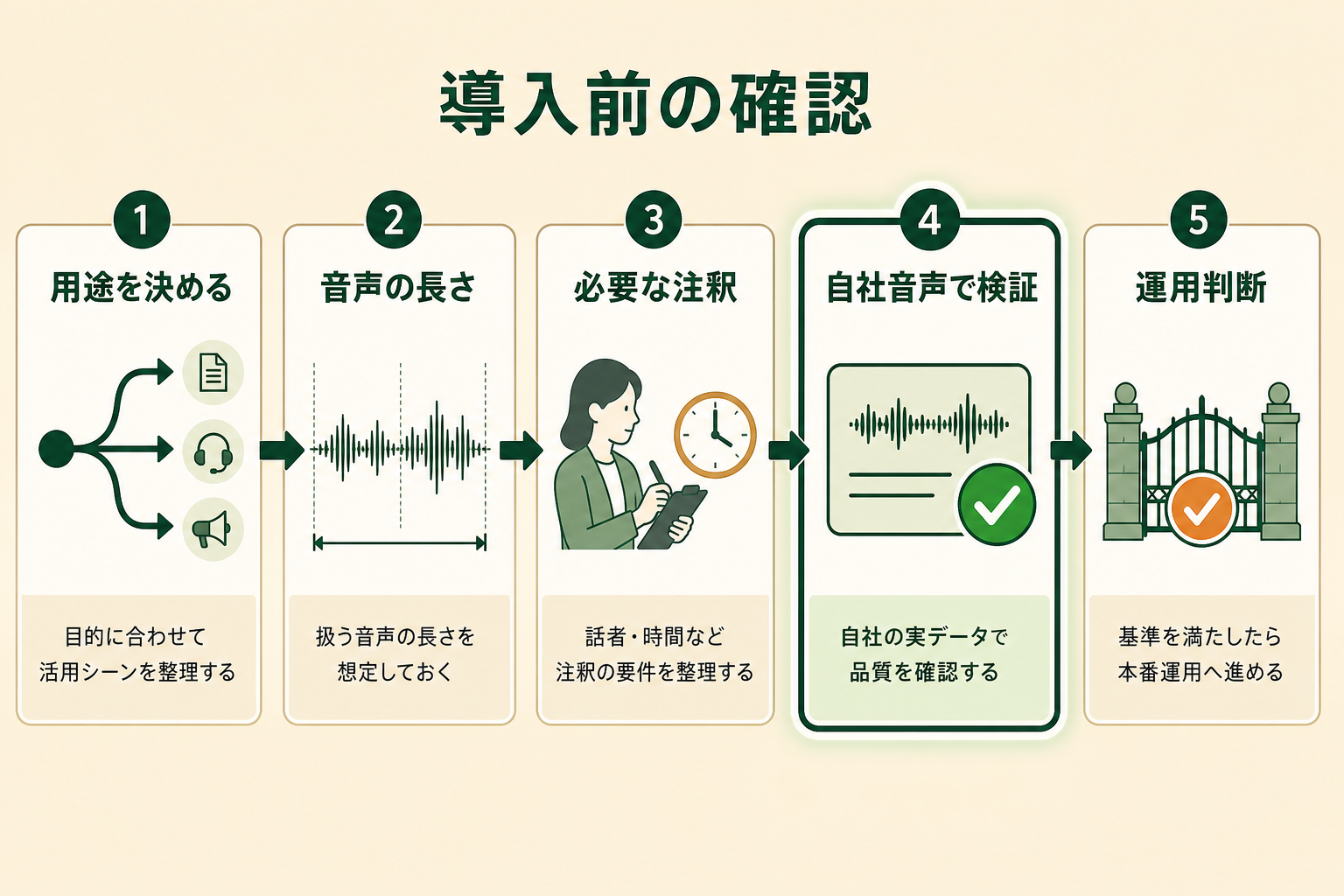 導入前に確認すべき事項を左から右へ進む判断プロセスとして整理し、いきなり本番へ組み込まない進め方を示す。