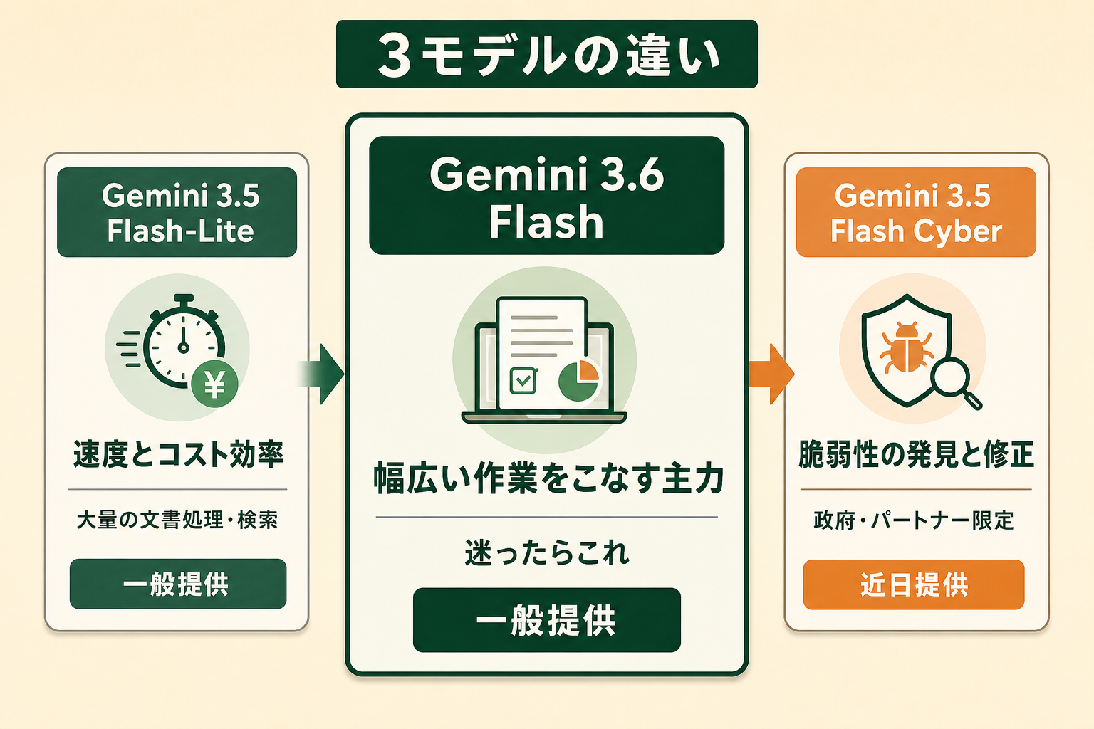Gemini 3.6 Flashとは？Googleの新しい主力モデルの図解