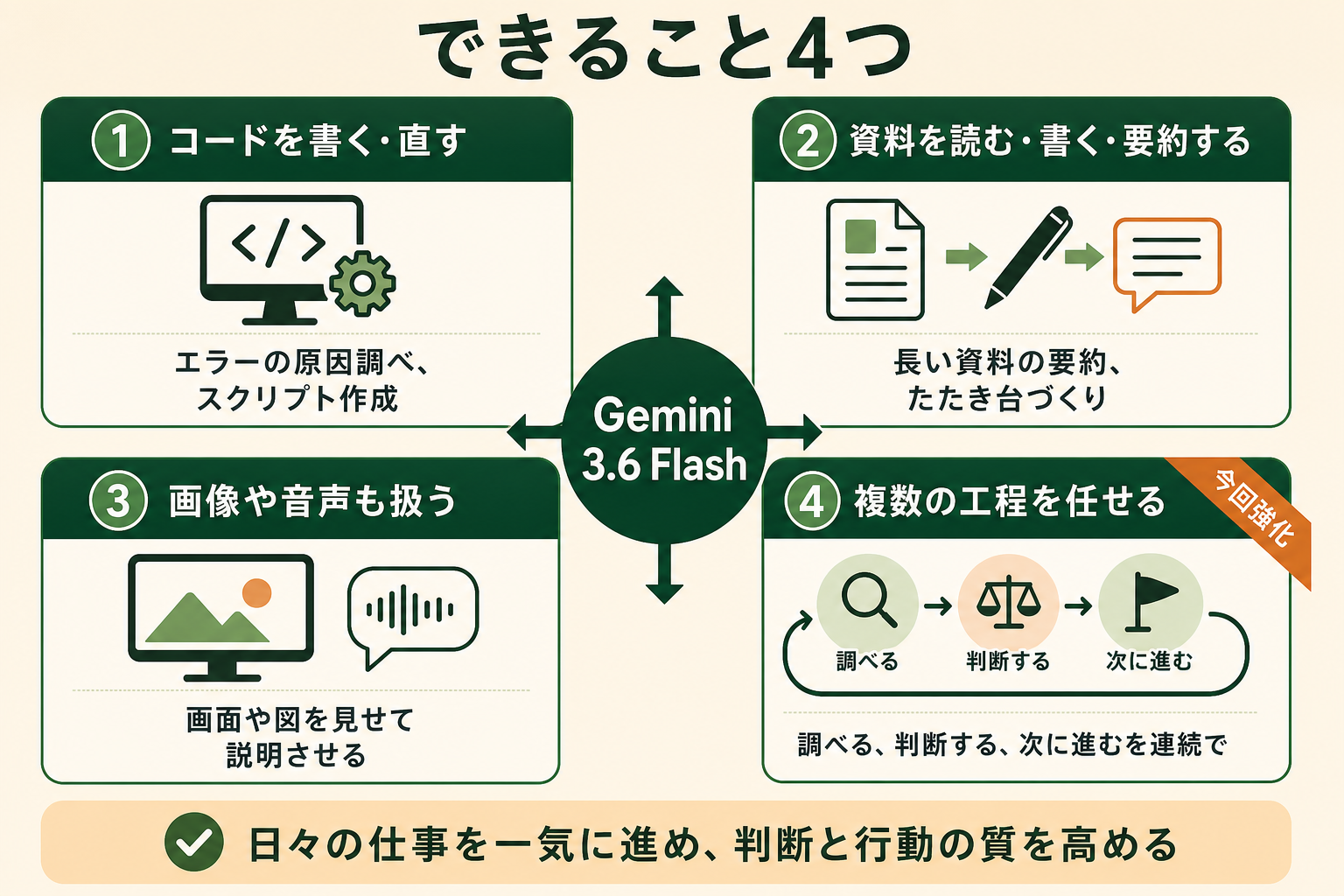 Gemini 3.6 Flashでできることの図解