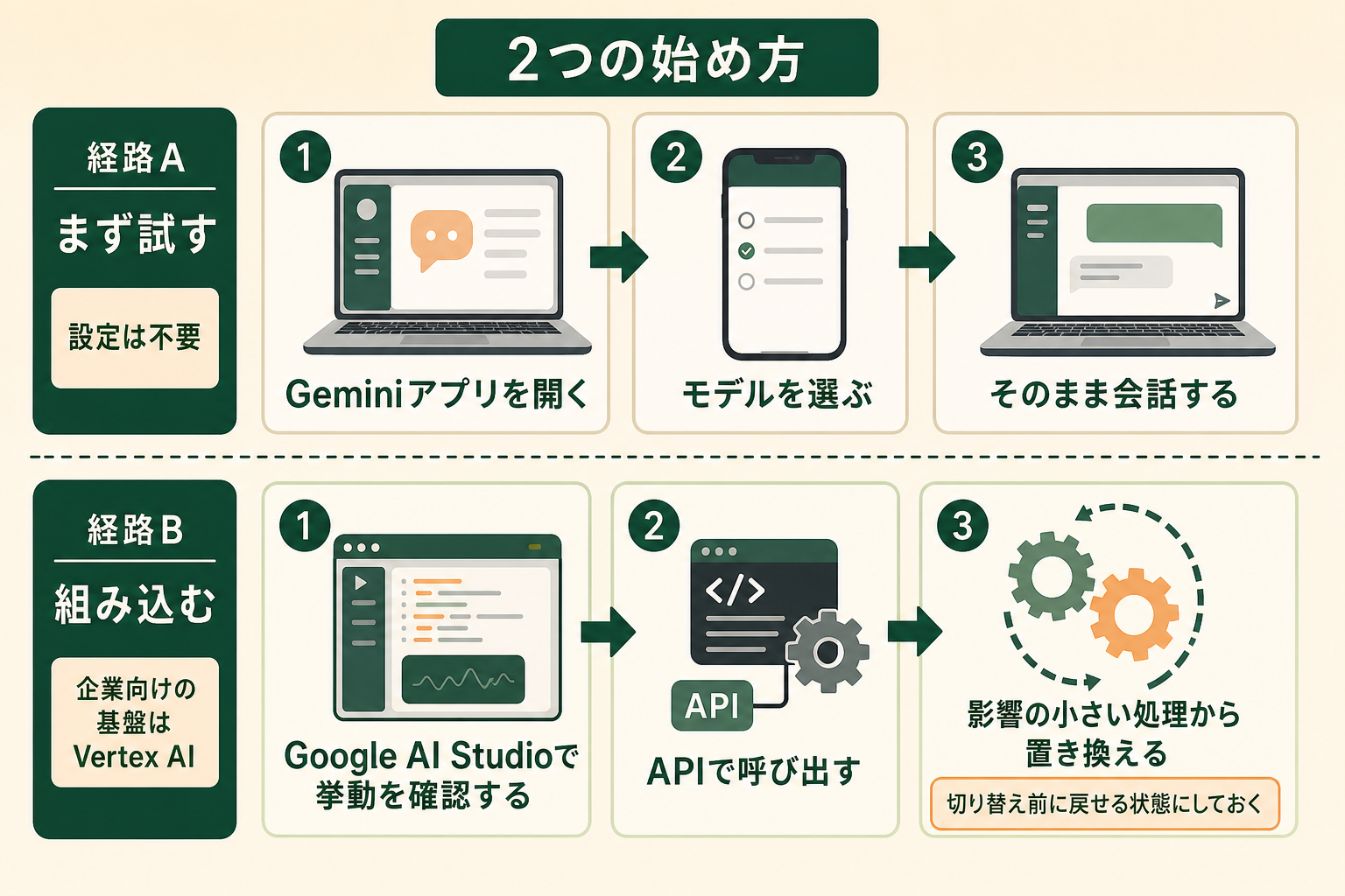 Gemini 3.6 Flashの使い方｜アプリと開発者向けの始め方の図解