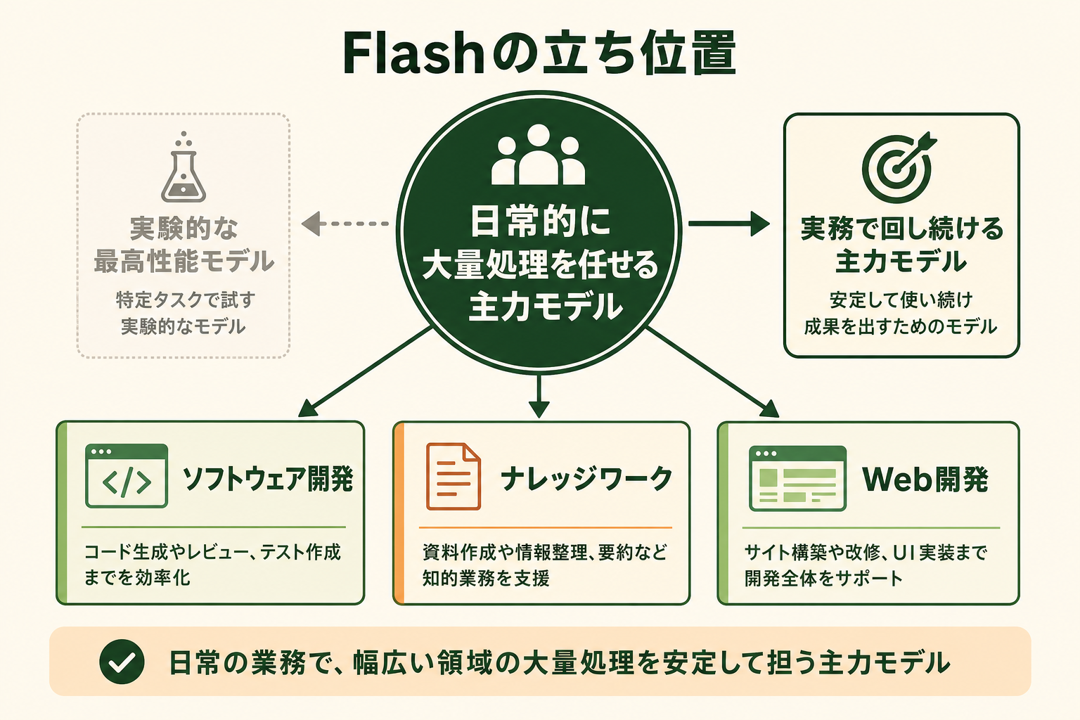 読者が「このモデルはどういう立ち位置のものか」を一目で掴めるようにする。最高性能を狙った実験的なモデルではなく、日常的に大量の処理を任せ続ける前提の主力モデルであること、そしてその力が向く先が3つの領域に整理されていることを、中心と周辺の関係で示す。