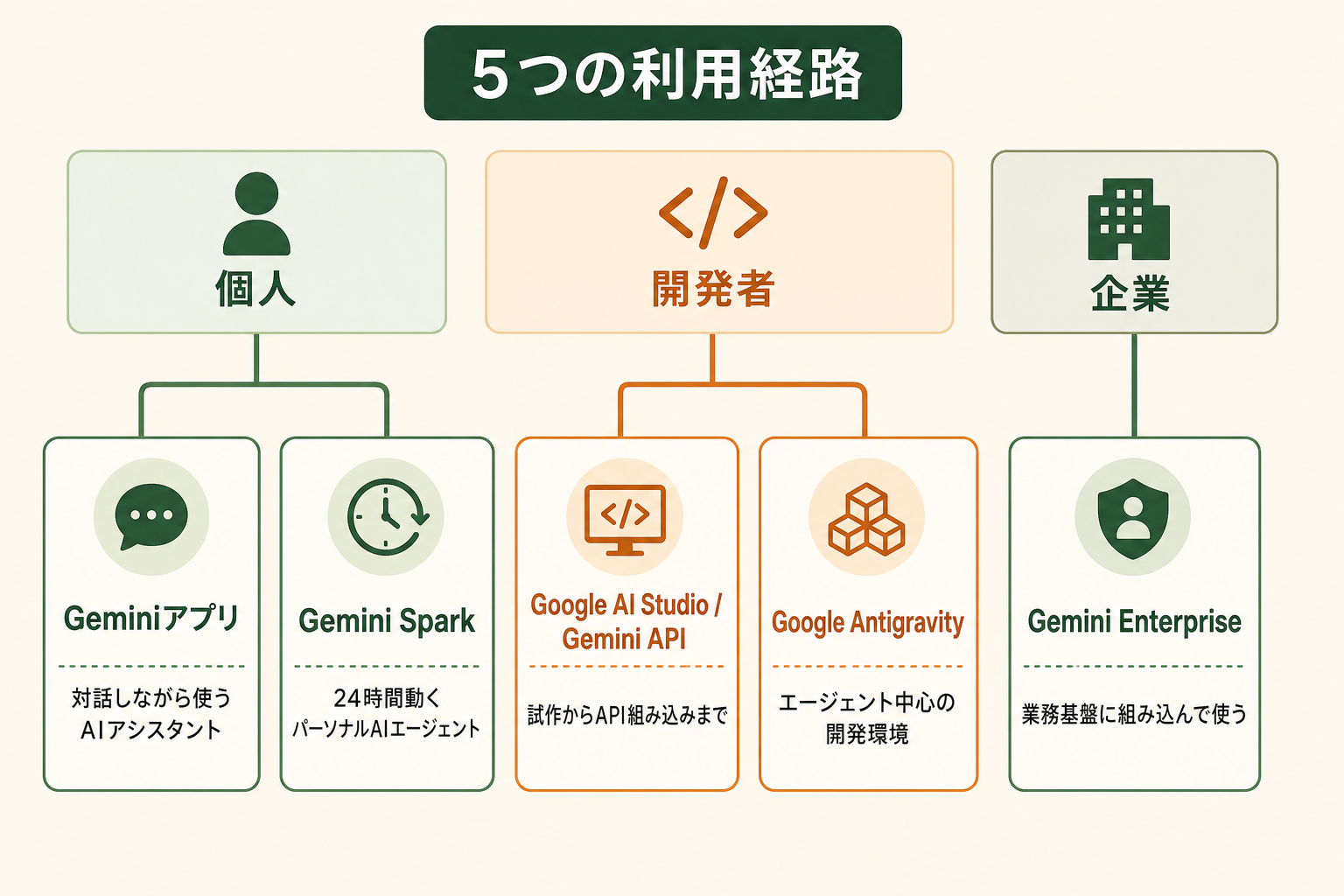 読者が「自分はどの入口から使えばよいのか」を迷わず判断できるようにする。利用者の立場を3つに分け、それぞれに対応する入口をぶら下げた階層構造で示す。