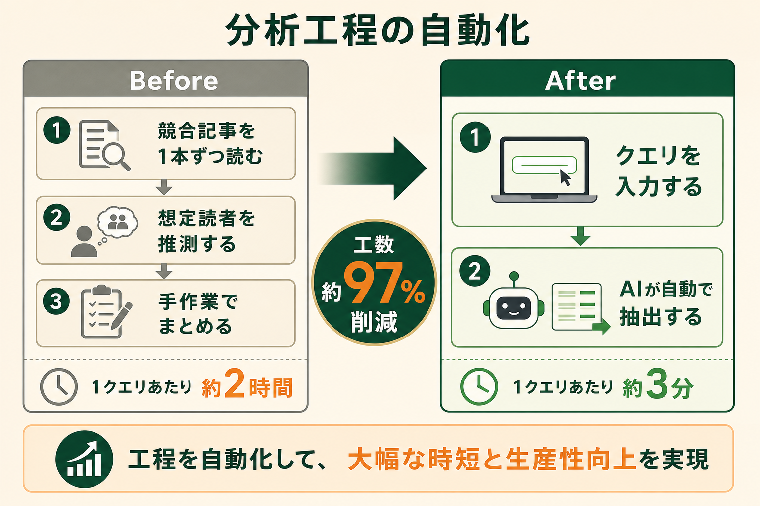 読者が「工程を任せると何がどう変わるのか」を具体的に掴めるようにする。手作業でやっていた頃の流れと、自動化したあとの流れを左右に並べ、所要時間の差が一目で分かる対比図にする。