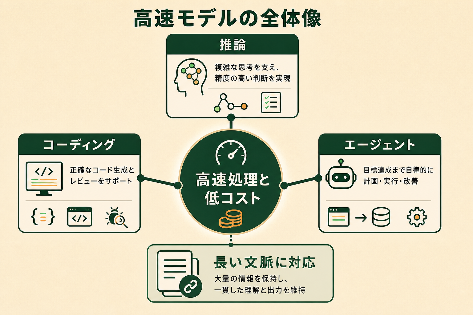 高速処理を保ちながら、長い文脈を使う推論・コーディング・エージェント処理を担うモデルの位置づけを一目で理解できる概念図にする。