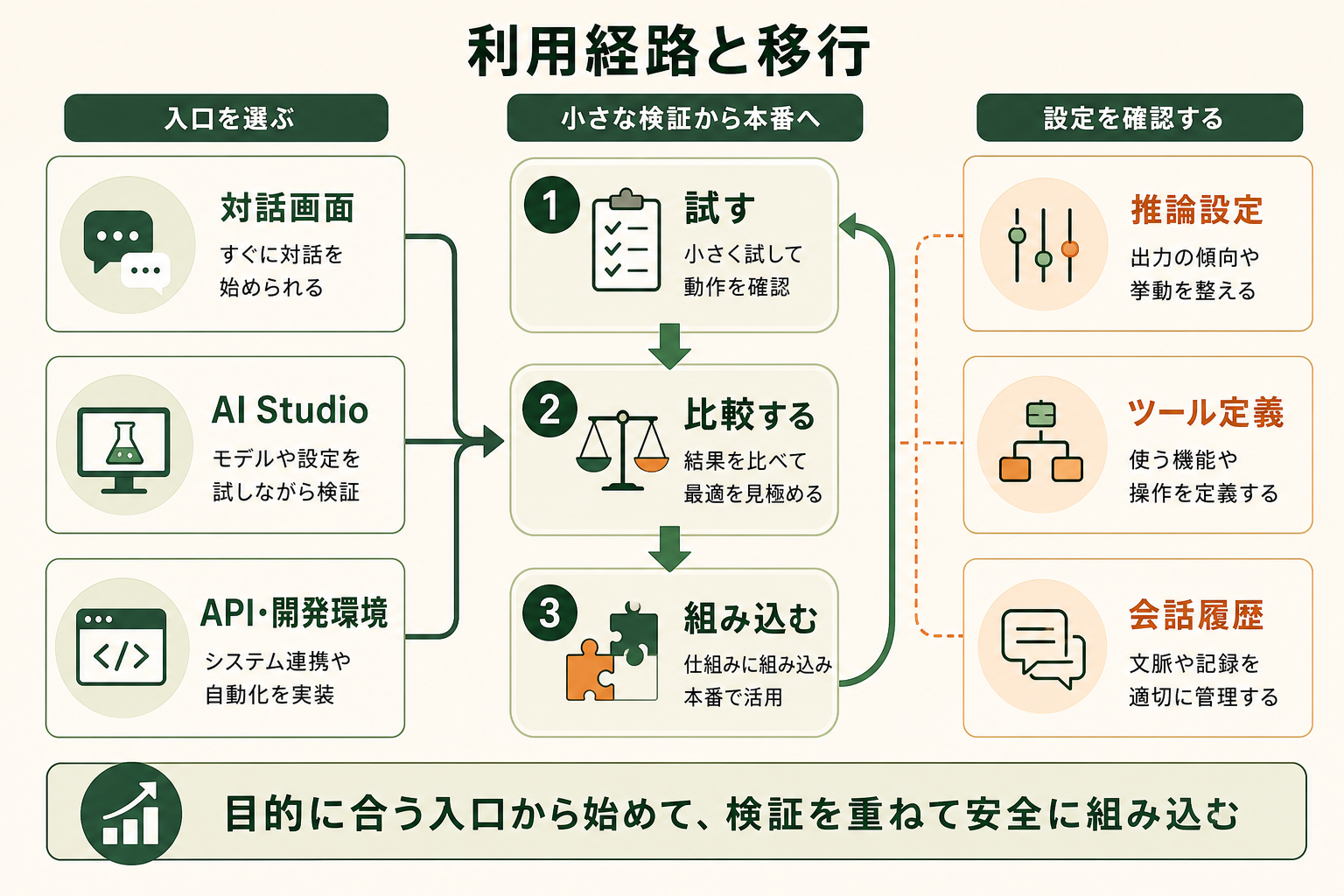 利用目的に応じて入口を選び、小さな検証から設定確認を経て組み込む流れを示すプロセス図にする。
