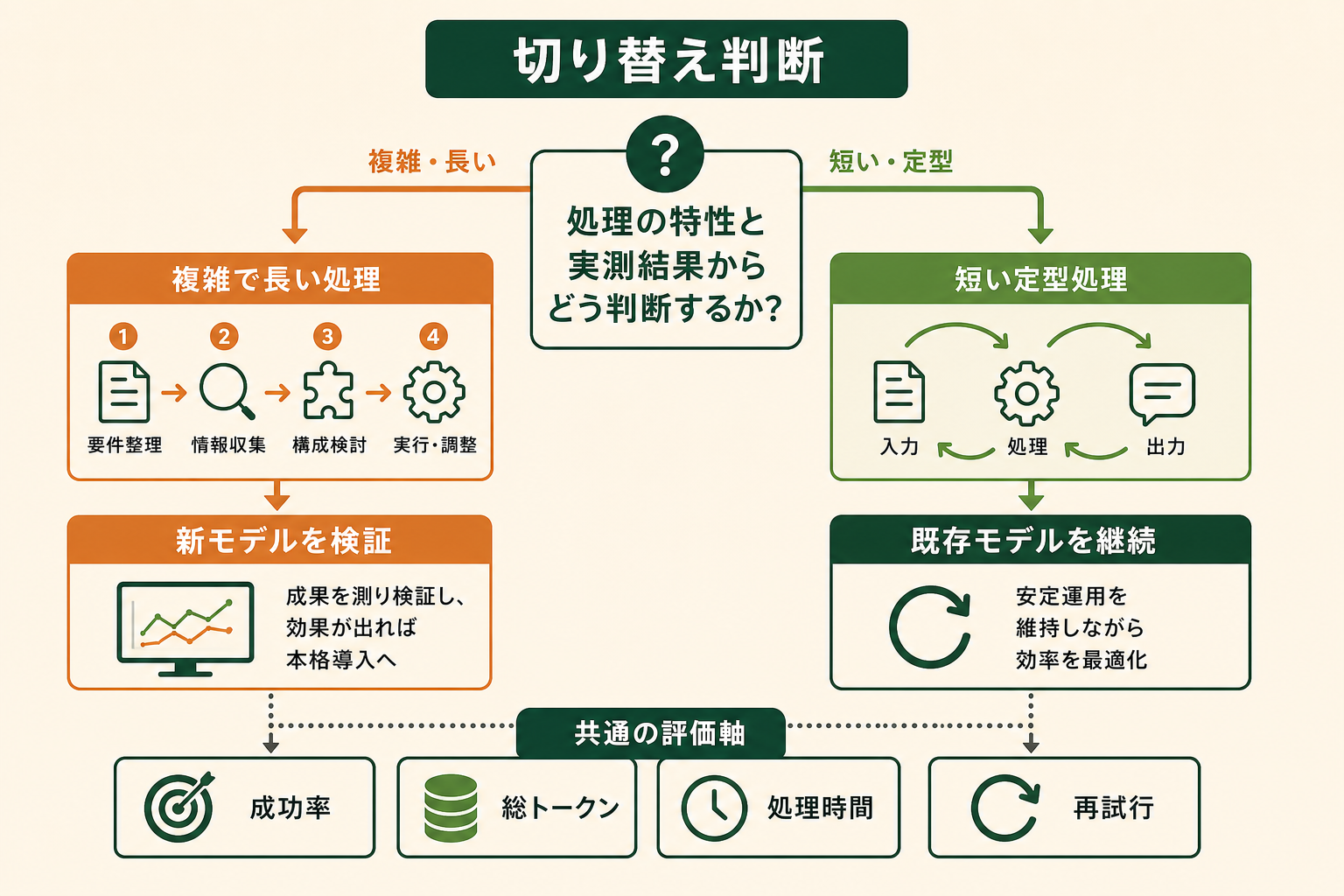 処理の複雑さと実測結果から、新しいモデルを試すか既存モデルを続けるか判断する分岐図にする。