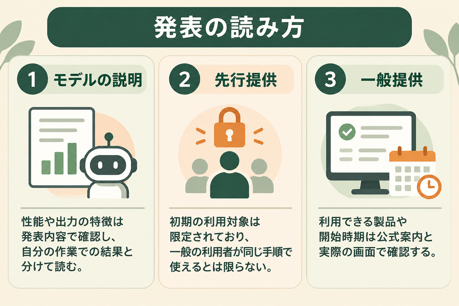 発表の読み方の図解。モデルの説明、先行提供、一般提供