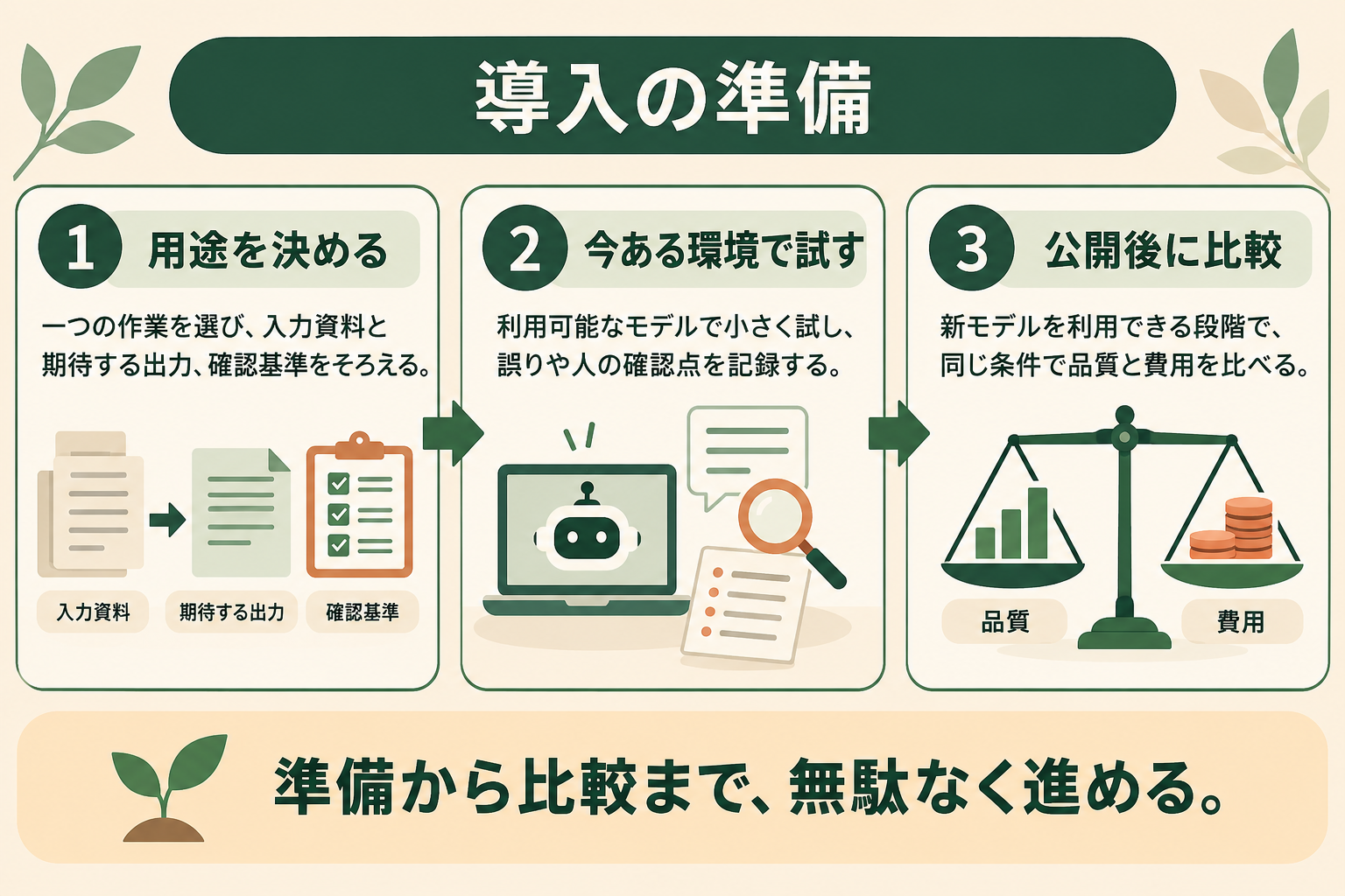 導入の準備の図解。用途を決める、今ある環境で試す、公開後に比較