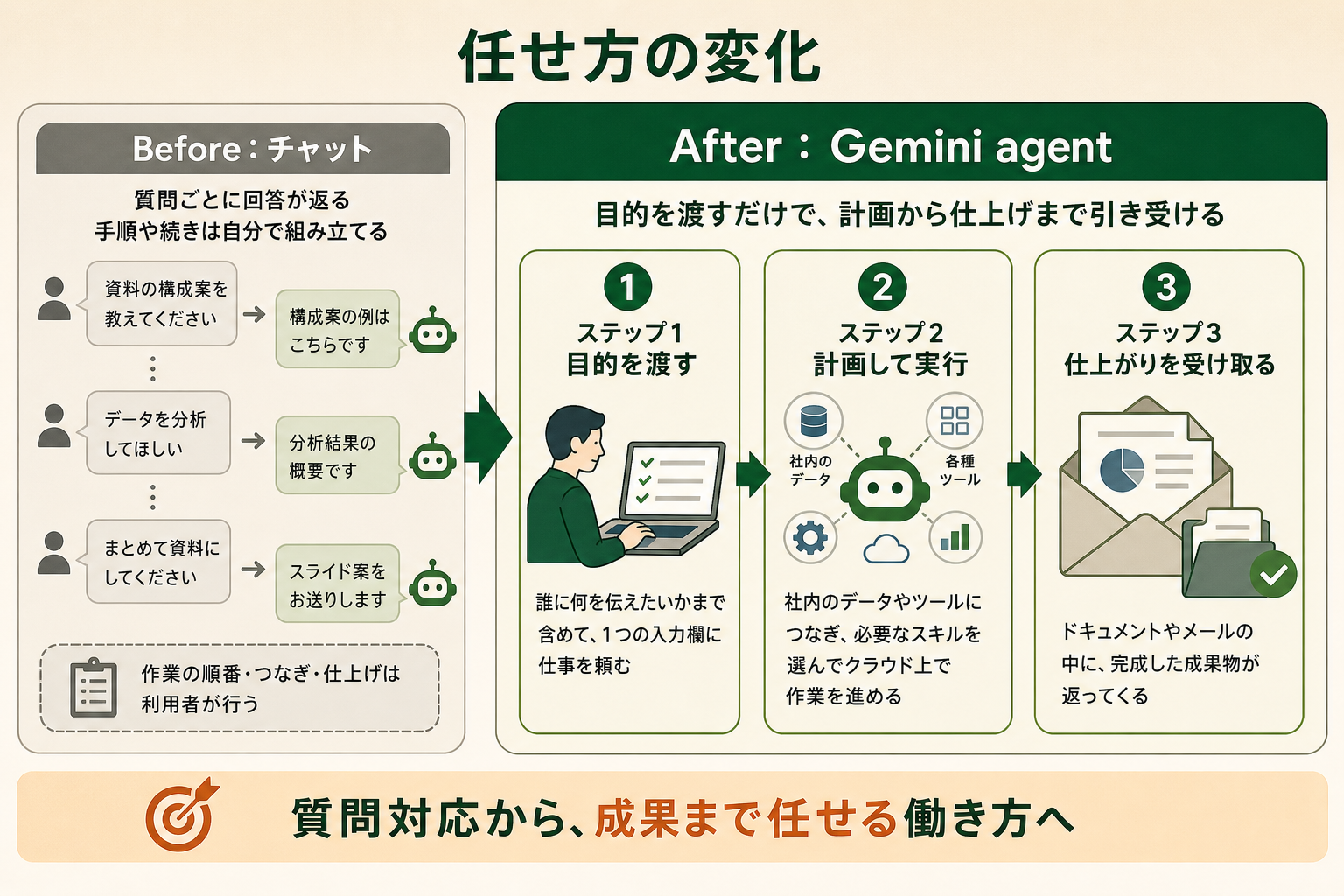 任せ方の変化の図解。Before：チャット、After：Gemini agent、ステップ1 目的を渡す、ステップ2 計画して実行、ステップ3 仕上がりを受け取る