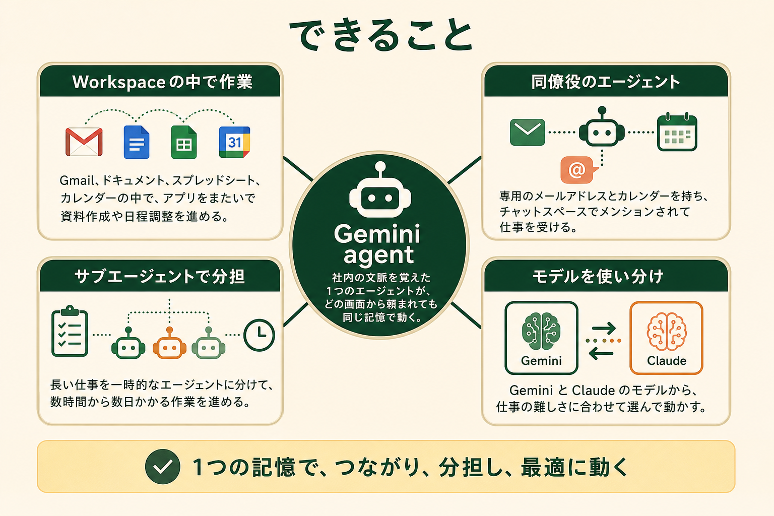 できることの図解。Gemini agent、Workspaceの中で作業、同僚役のエージェント、サブエージェントで分担、モデルを使い分け