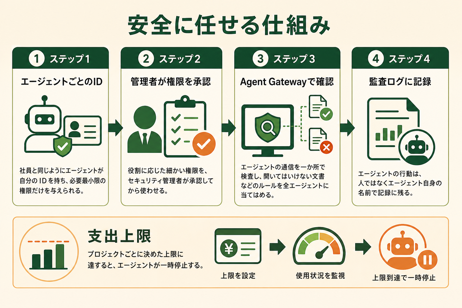 安全に任せる仕組みの図解。ステップ1 エージェントごとのID、ステップ2 管理者が権限を承認、ステップ3 Agent Gateway で確認、ステップ4 監査ログに記録、支出上限