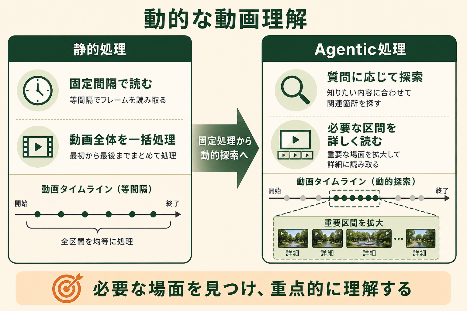 静的な動画理解とAgentic Video Understandingの違いを、一目で理解できる左右対比図にする。