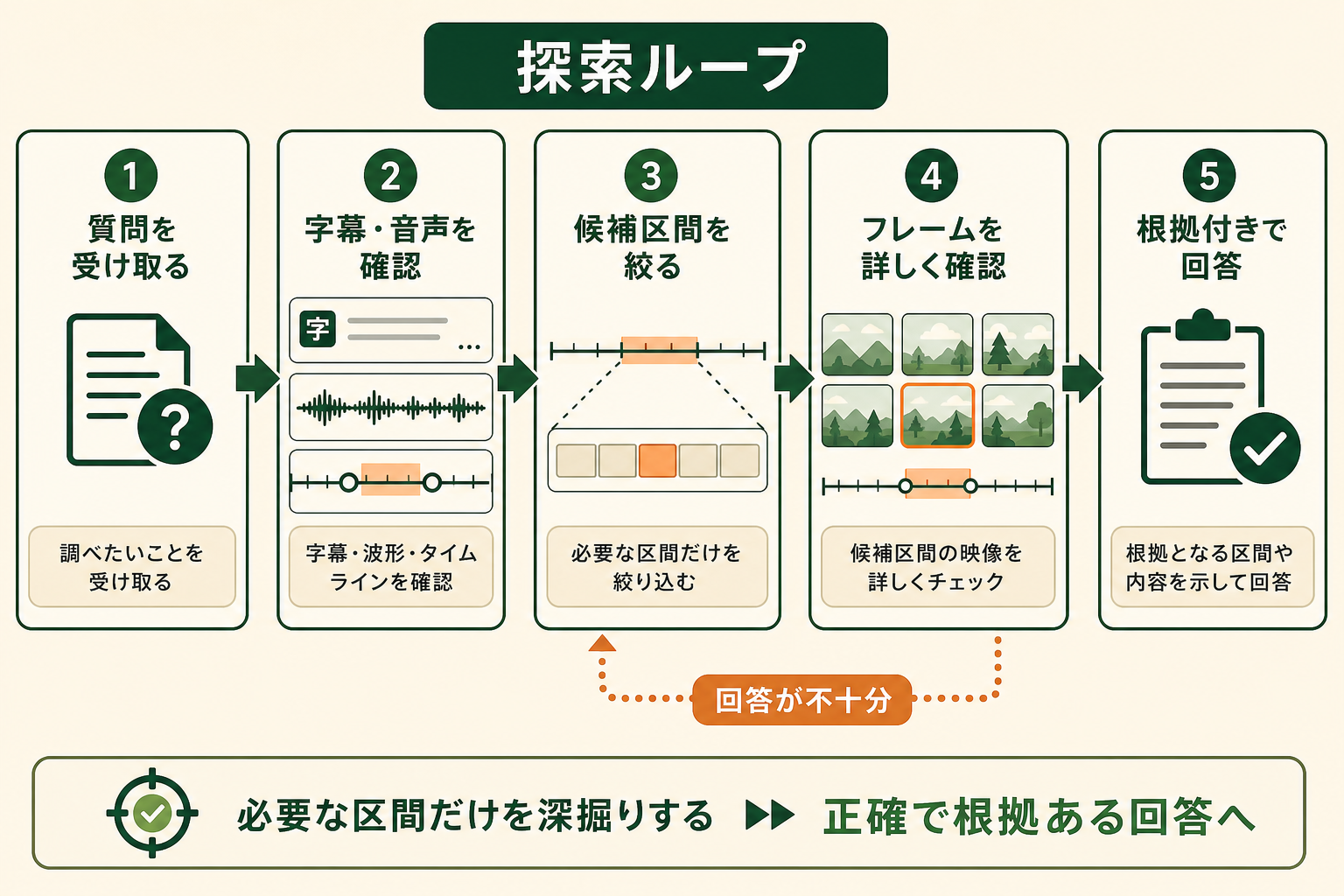 質問を起点に、字幕・音声・フレームを段階的に確認する探索ループをプロセス図で示す。