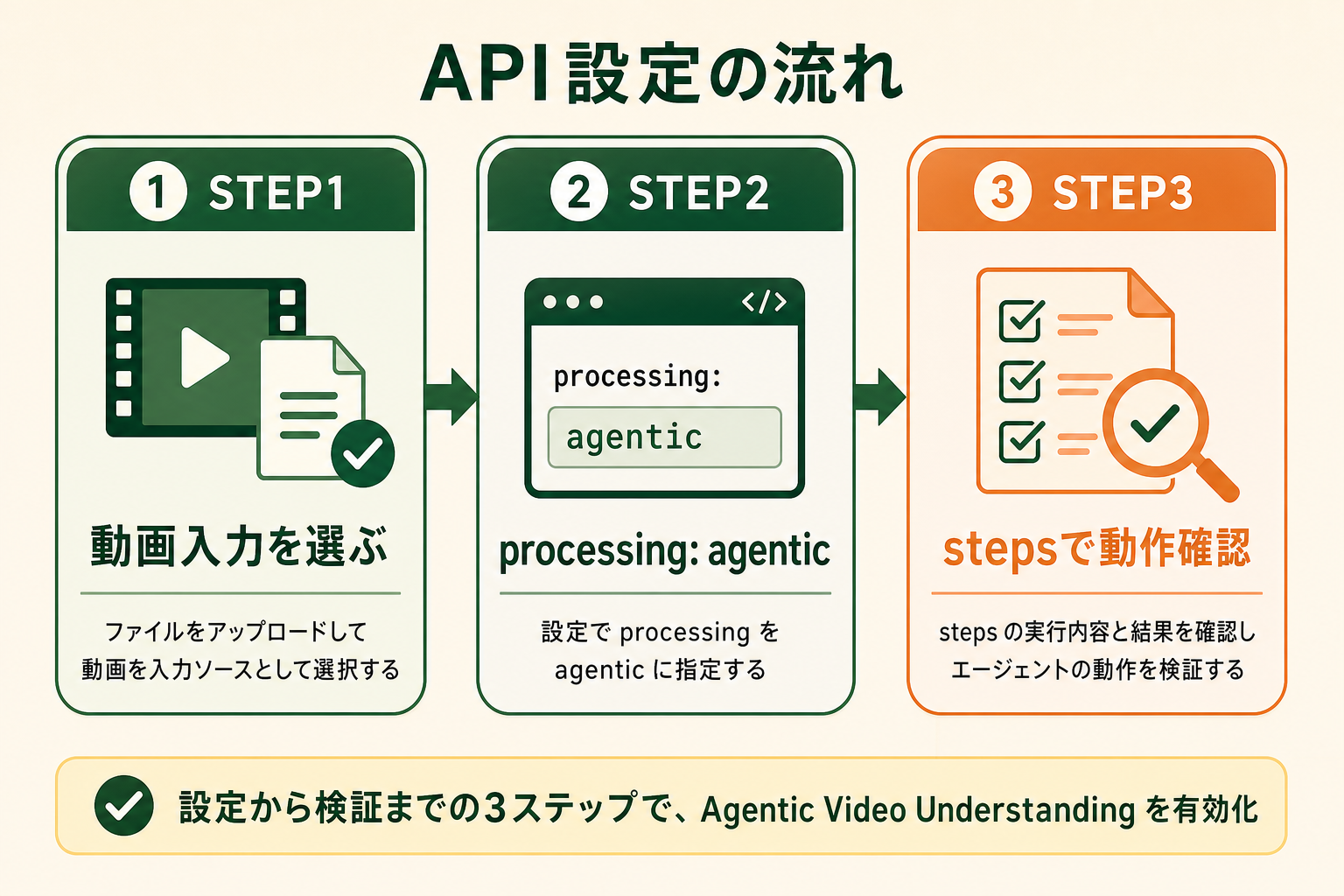 Gemini APIでAgentic Video Understandingを有効化し、動作を確認するまでの3ステップを示す。