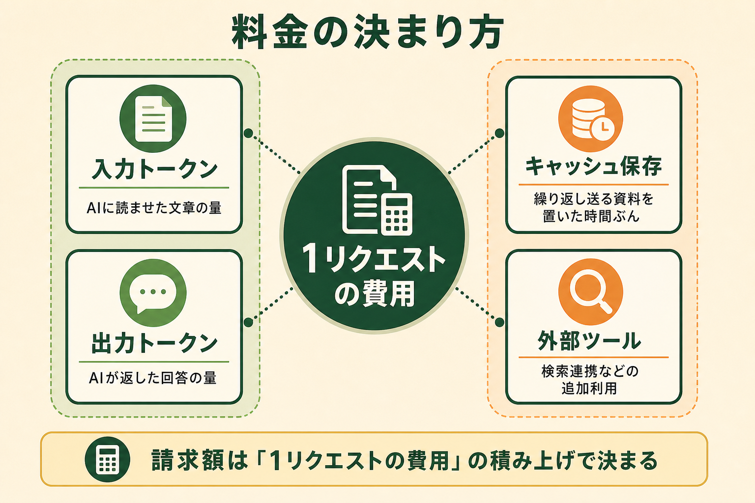 Gemini API の請求額が何の積み上げで決まるのかを、1枚で俯瞰できるようにする。読者が見積もりのときに「どの項目を数えればよいか」を取り違えないための全体図。