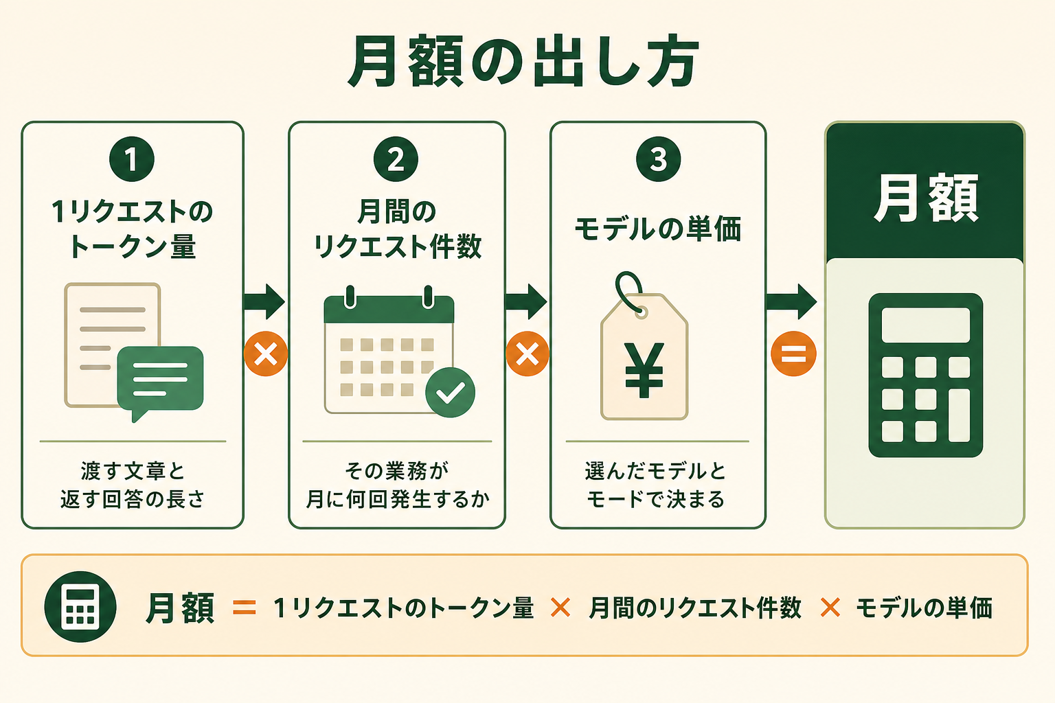 月額の試算が、たった2つの数字と単価の掛け算で出せることを示す。読者が「うちの業務だといくらか」を自分で計算できる状態にする。