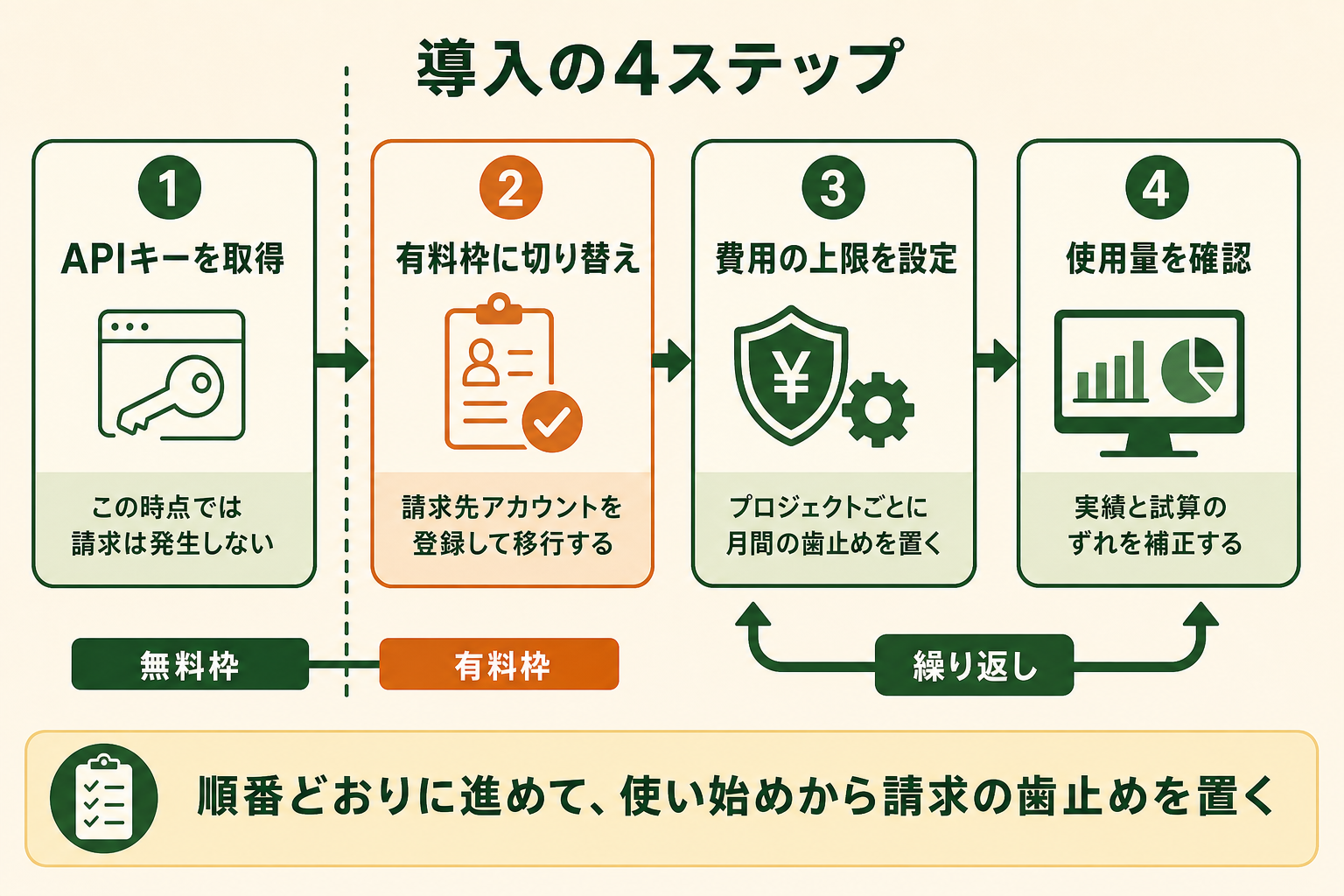 使い始めから請求の歯止めを置くところまでを、順番のある手順として示す。読者が着手時に飛ばしがちな上限設定を、工程の一部として認識できるようにする。