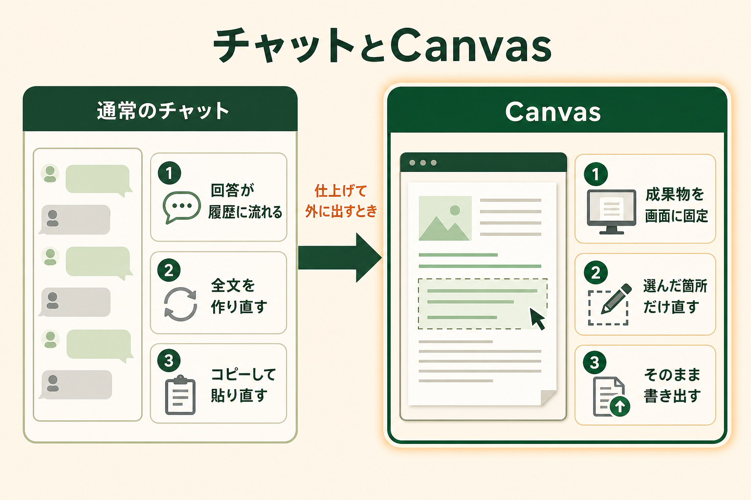 通常のチャットは回答が履歴に流れ、全文を作り直し、コピーして貼り直す。Canvasは成果物を画面に固定し、選んだ箇所だけ直して、そのまま書き出す