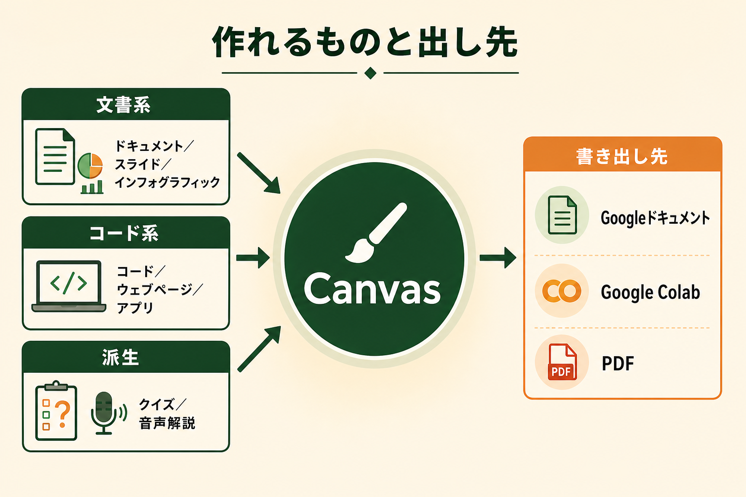 Canvasでは文書系のドキュメント・スライド・インフォグラフィック、コード系のコード・ウェブページ・アプリ、派生のクイズ・音声解説を作り、Googleドキュメント・Google Colab・PDFへ書き出せる