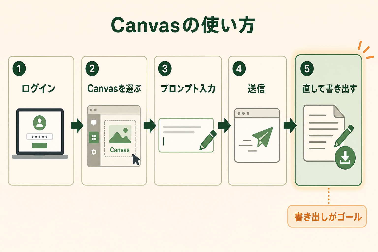 Canvasの使い方は、ログイン、Canvasを選ぶ、プロンプト入力、送信、直して書き出す の5ステップ