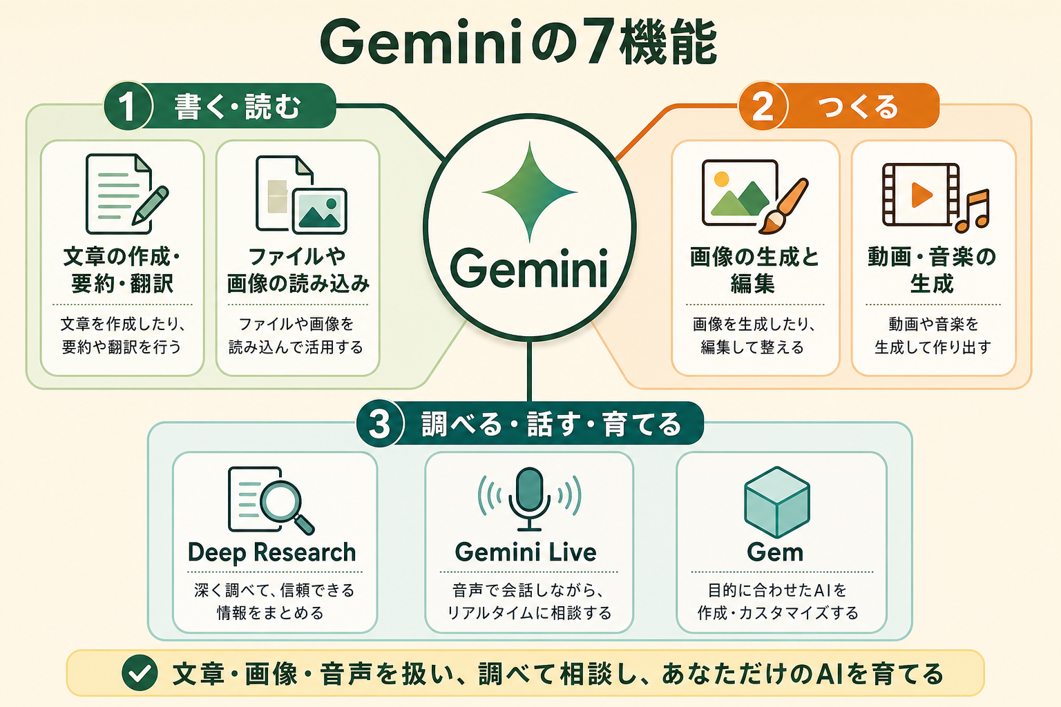 Geminiでできることの全体像を、用途の近いもの同士でまとめた階層図として一目で把握できるようにする。読者が「自分の仕事でどれを試すか」を選べる状態にすることがねらい。