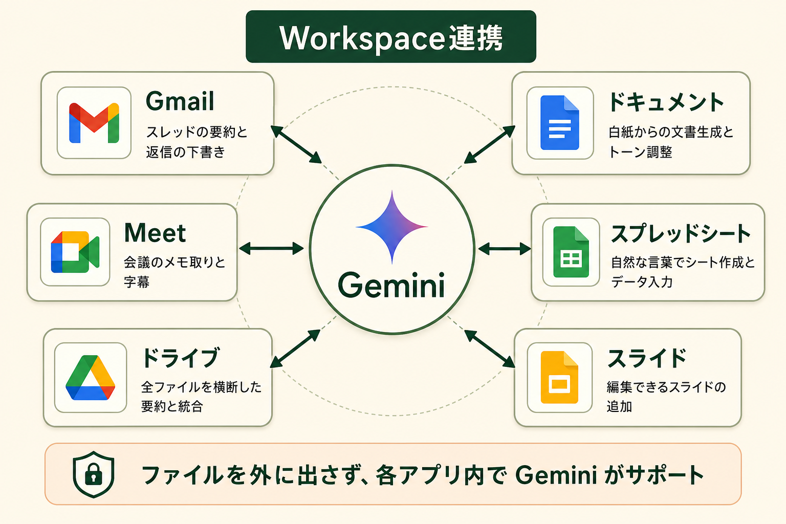 GeminiがGoogle Workspaceの各アプリの中から直接呼び出せることと、アプリごとに任せられる作業が違うことを、中心と周辺の関係で示す。