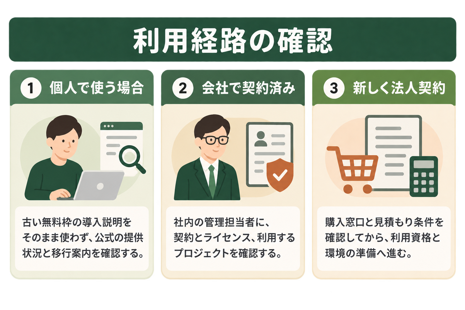 旧手順を試す前に、自分の利用経路と確認先を切り分ける概念図。