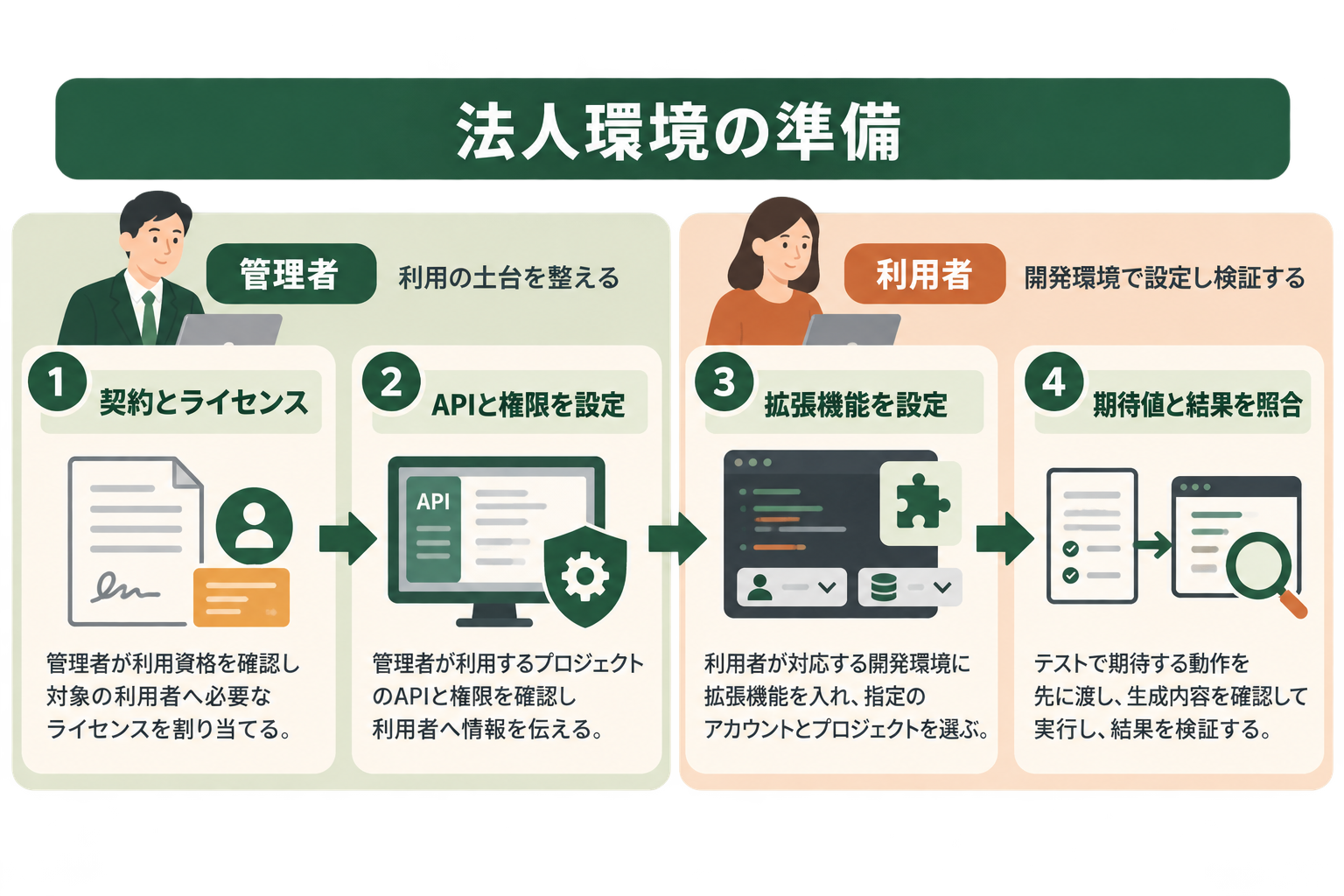 管理者側の準備から利用者の設定、テスト検証へ進む役割分担を示す。