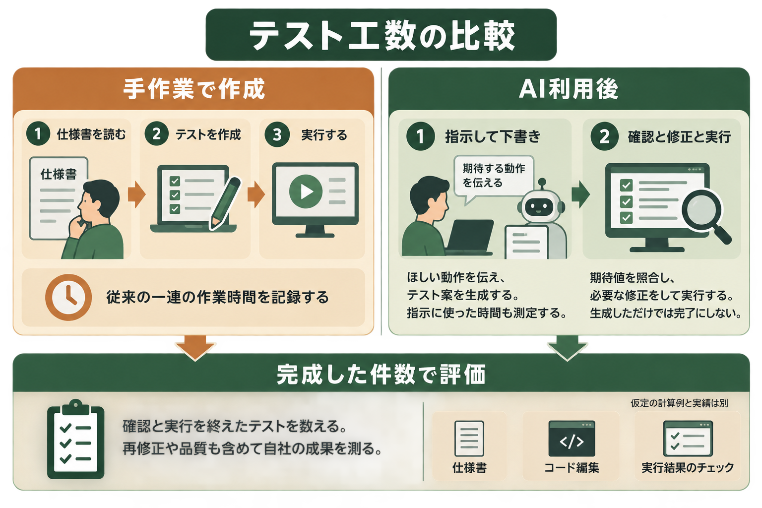 生成の速さだけでなく検証を含め、同じ品質の完成したテストを比べる。