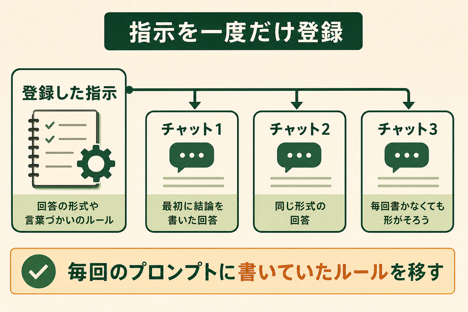 指示を一度だけ登録の図解。登録した指示、チャット1、チャット2、チャット3、毎回のプロンプトに書いていたルールを移す
