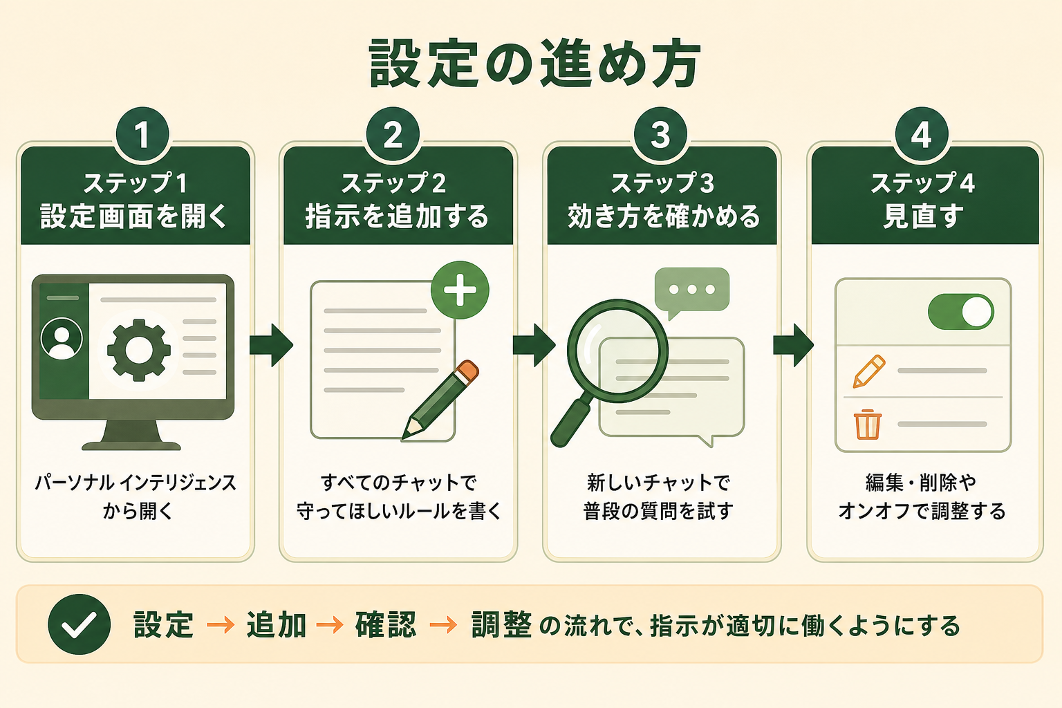 設定の進め方の図解。ステップ1 設定画面を開く、ステップ2 指示を追加する、ステップ3 効き方を確かめる、ステップ4 見直す