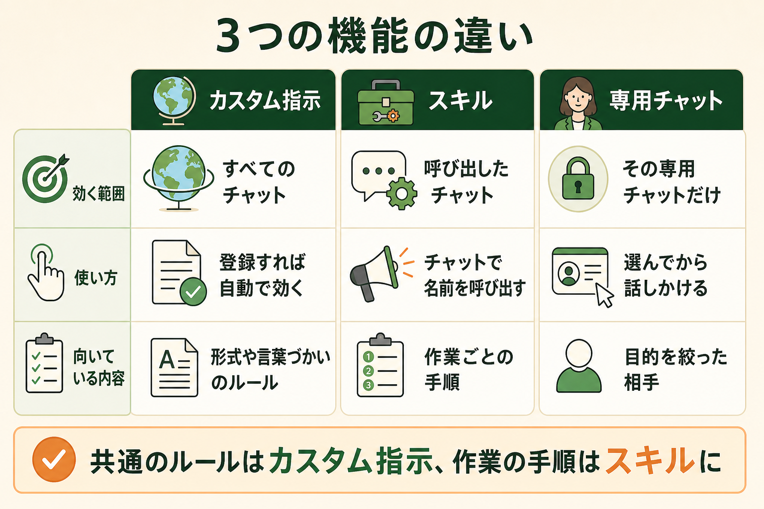 3つの機能の違いの図解。カスタム指示、スキル、専用チャット、効く範囲、使い方、向いている内容