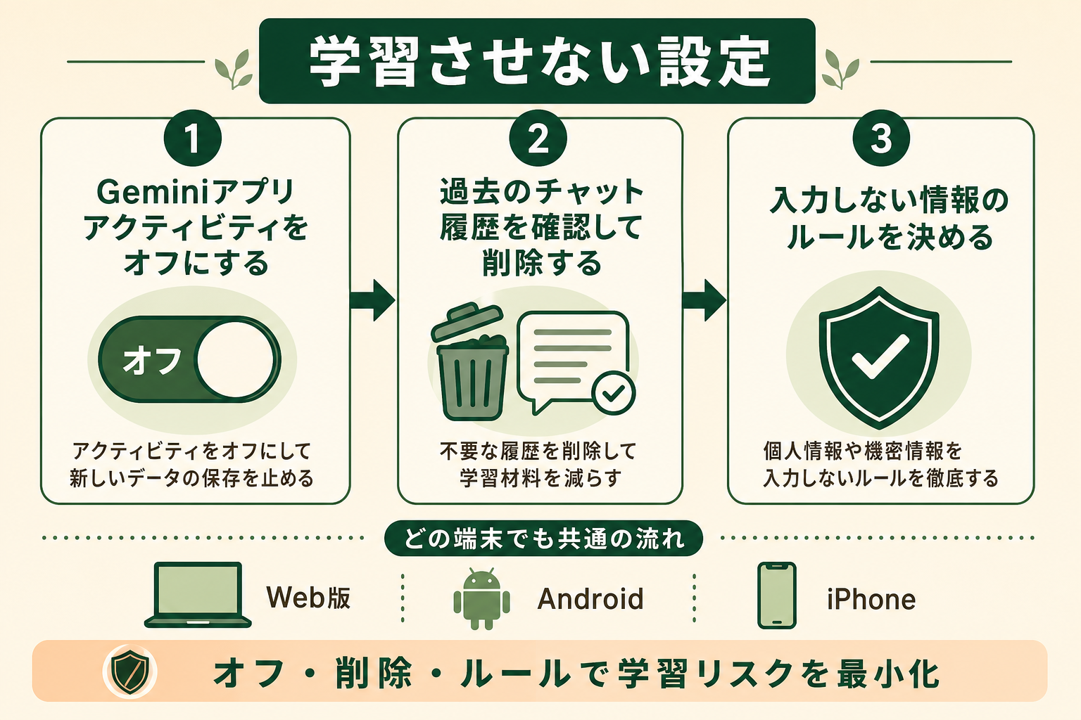 Geminiに学習させないための設定を、Web版・スマホ共通の流れとして3つのステップで直感的に理解できるようにする。