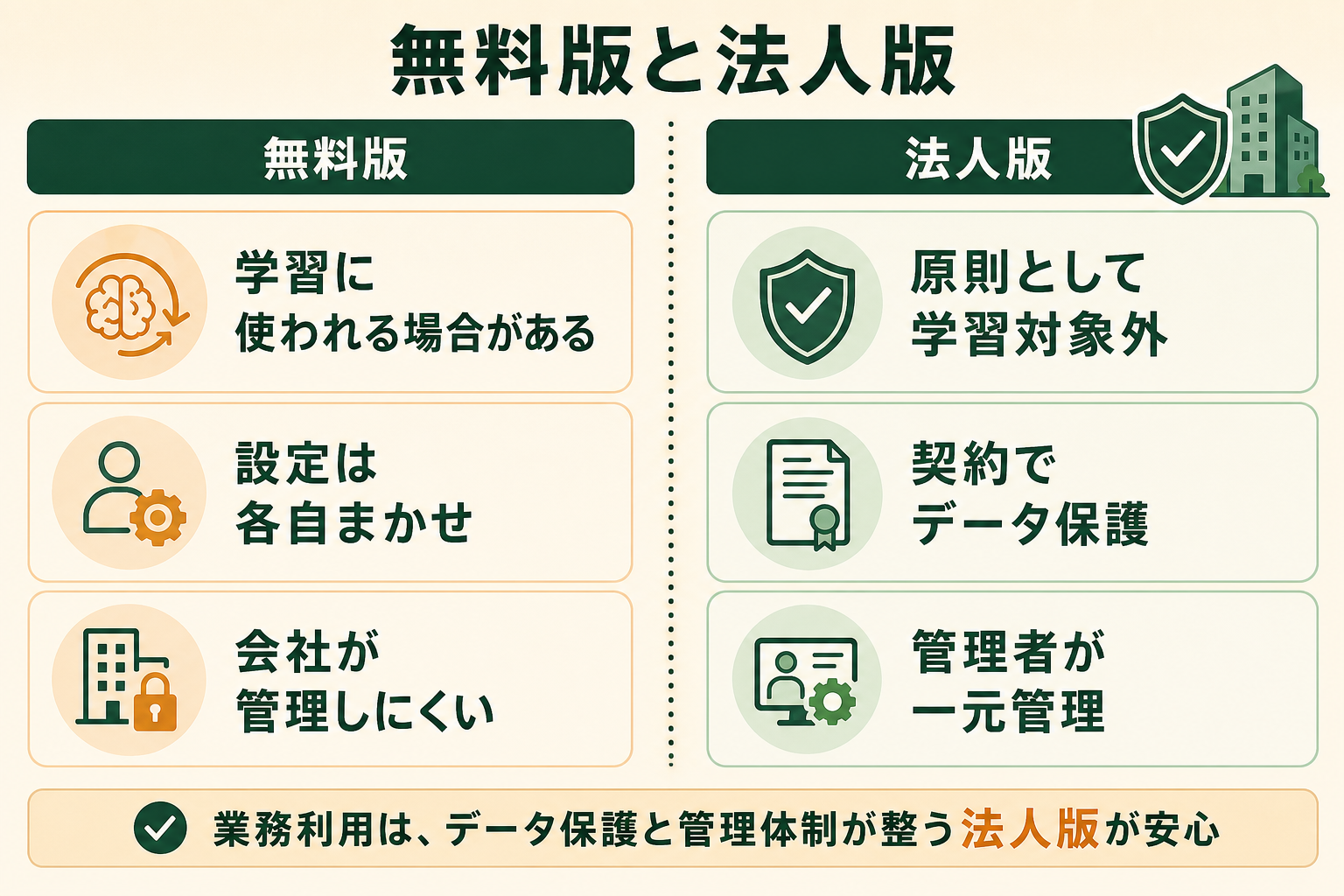 無料版と法人版（Google Workspace）でデータの扱いがどう違うかを2カラムの対比で示し、業務利用の判断材料にする。