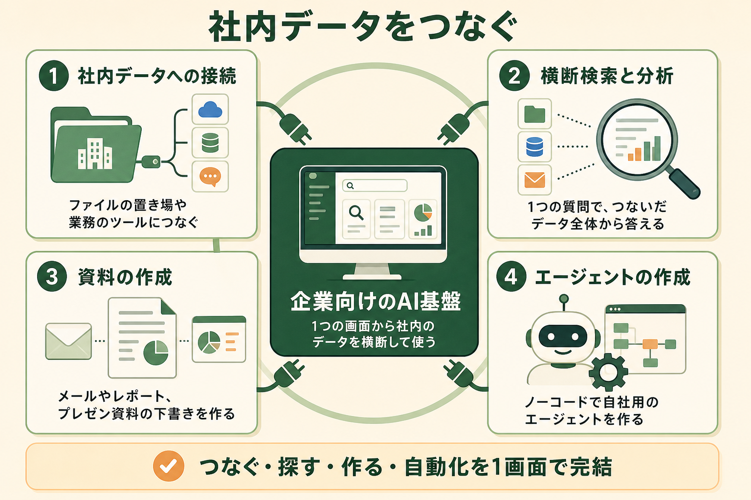社内データをつなぐの図解。企業向けのAI基盤、社内データへの接続、横断検索と分析、資料の作成、エージェントの作成