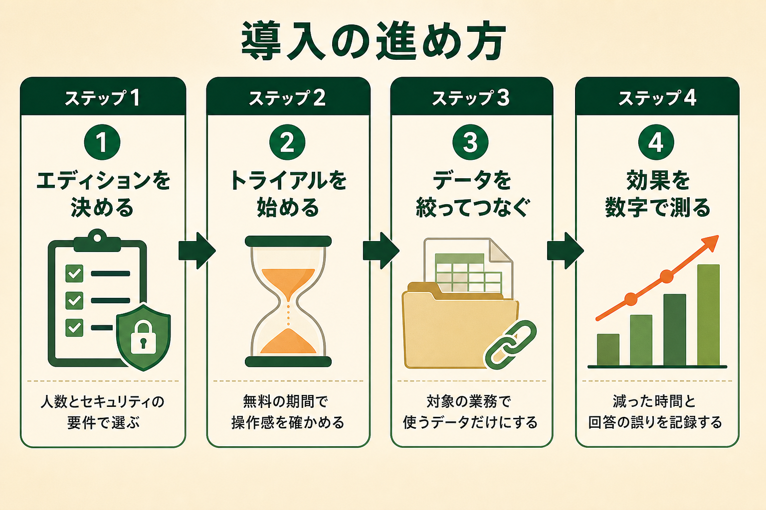 導入の進め方の図解。ステップ1 エディションを決める、ステップ2 トライアルを始める、ステップ3 データを絞ってつなぐ、ステップ4 効果を数字で測る