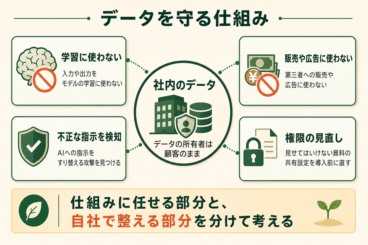 データを守る仕組みの図解。社内のデータ、学習に使わない、販売や広告に使わない、不正な指示を検知、権限の見直し、仕組みに任せる部分と、自社で整える部分を分けて考える