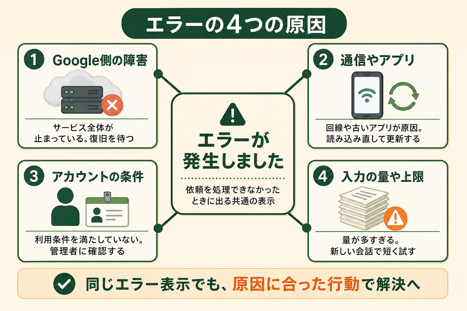 エラーの4つの原因の図解。エラーが発生しました、Google側の障害、通信やアプリ、アカウントの条件、入力の量や上限