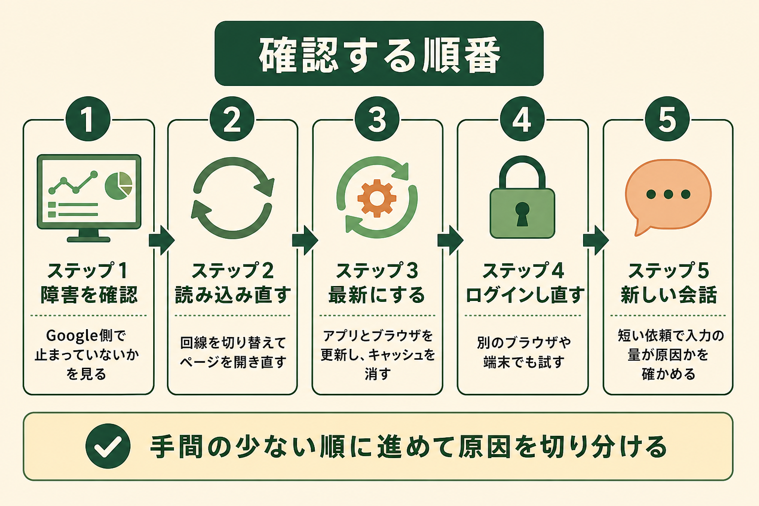 確認する順番の図解。ステップ1 障害を確認、ステップ2 読み込み直す、ステップ3 最新にする、ステップ4 ログインし直す、ステップ5 新しい会話