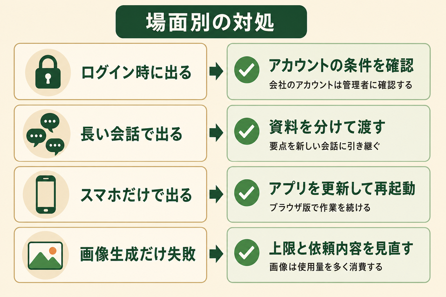 場面別の対処の図解。ログイン時に出る、アカウントの条件を確認、長い会話で出る、資料を分けて渡す、スマホだけで出る、アプリを更新して再起動
