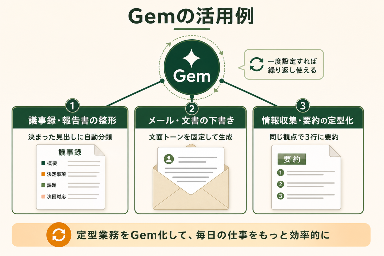Gem が多くの職場に共通する定型業務で使えることを、3 つの代表的な活用シーンの並列図で示す。読者が「自分の業務ならどれから Gem 化するか」を選べる状態にする。