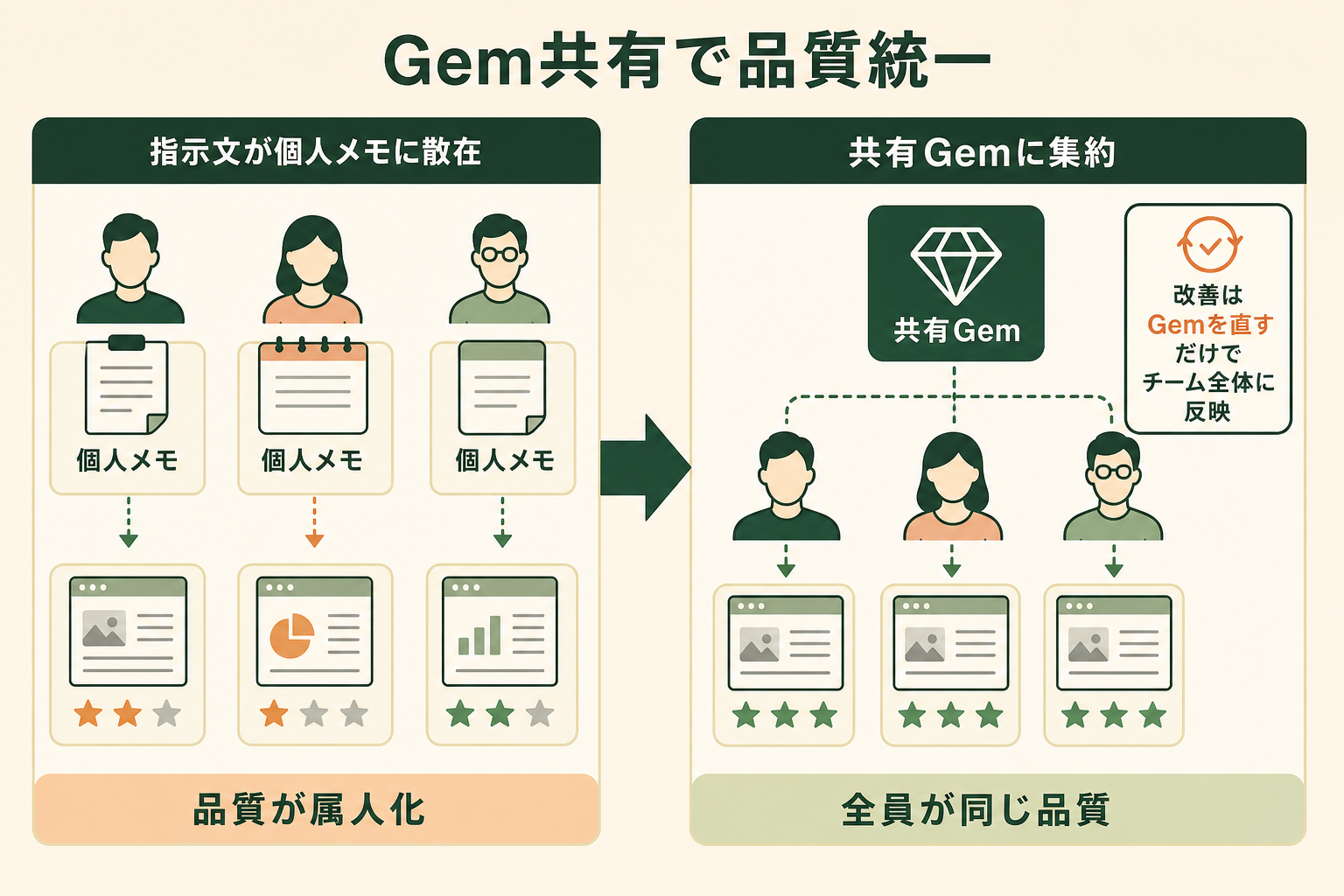個人メモに散らばっていた指示文（プロンプト）を Gem 化してチームで共有すると、誰が実行しても同じ品質になることを、変化前後の対比で理解させる。
