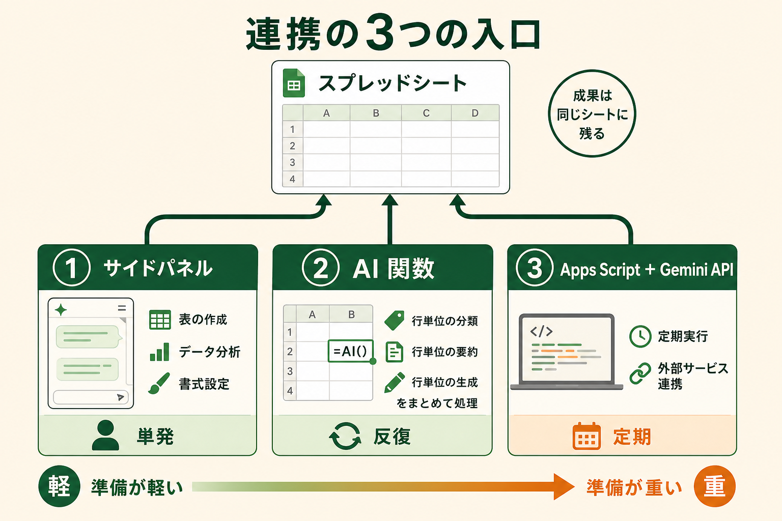 Google スプレッドシートと Gemini の「連携」には入り口が3つあり、それぞれ準備の重さとできることが違うことを、一目で把握させる。読者はこの図を見た時点で「自分がやりたいことはどの枝か」の当たりを付けられる状態になる。